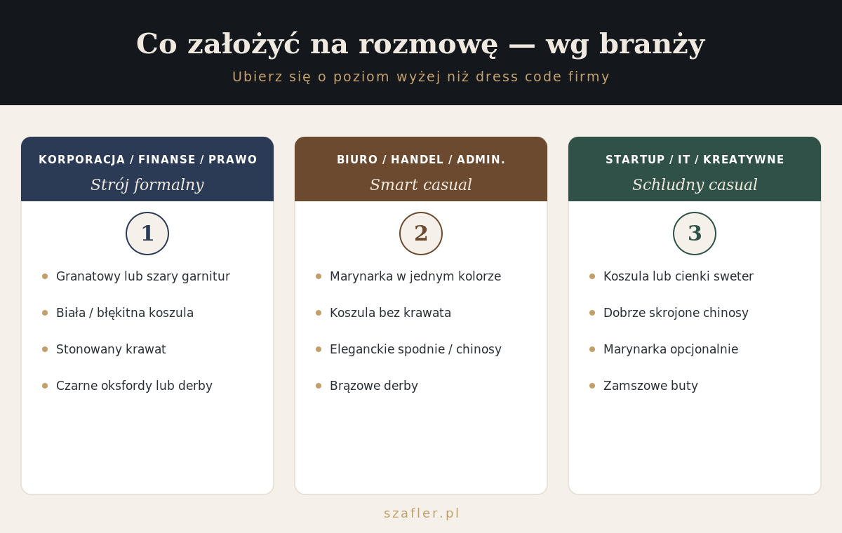 Co założyć na rozmowę o pracę według branży — korporacja, smart casual, kreatywna